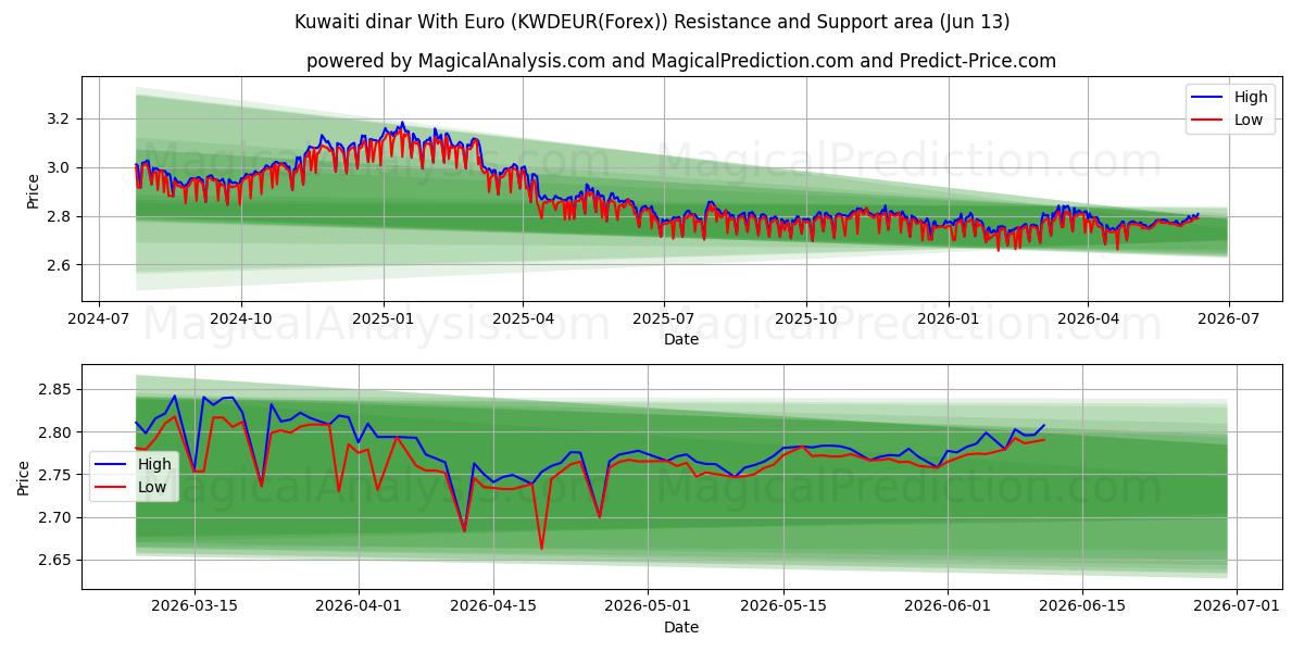  Dinar koweïtien avec euro (KWDEUR(Forex)) Support and Resistance area (12 Jun) 