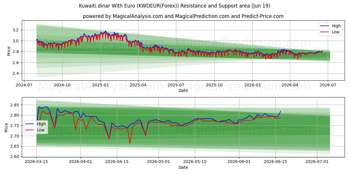  Kuveyt dinarı Euro ile (KWDEUR(Forex)) Support and Resistance area (18 Jun) 