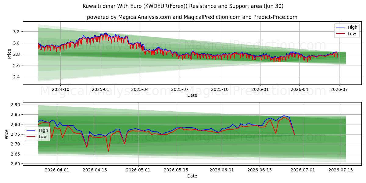  科威特第纳尔 兑换 欧元 (KWDEUR(Forex)) Support and Resistance area (29 Jun) 