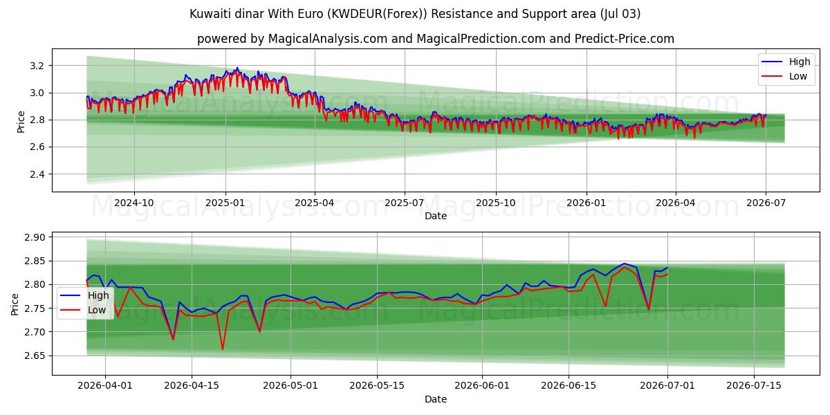  Dinar koweïtien avec euro (KWDEUR(Forex)) Support and Resistance area (02 Jul) 