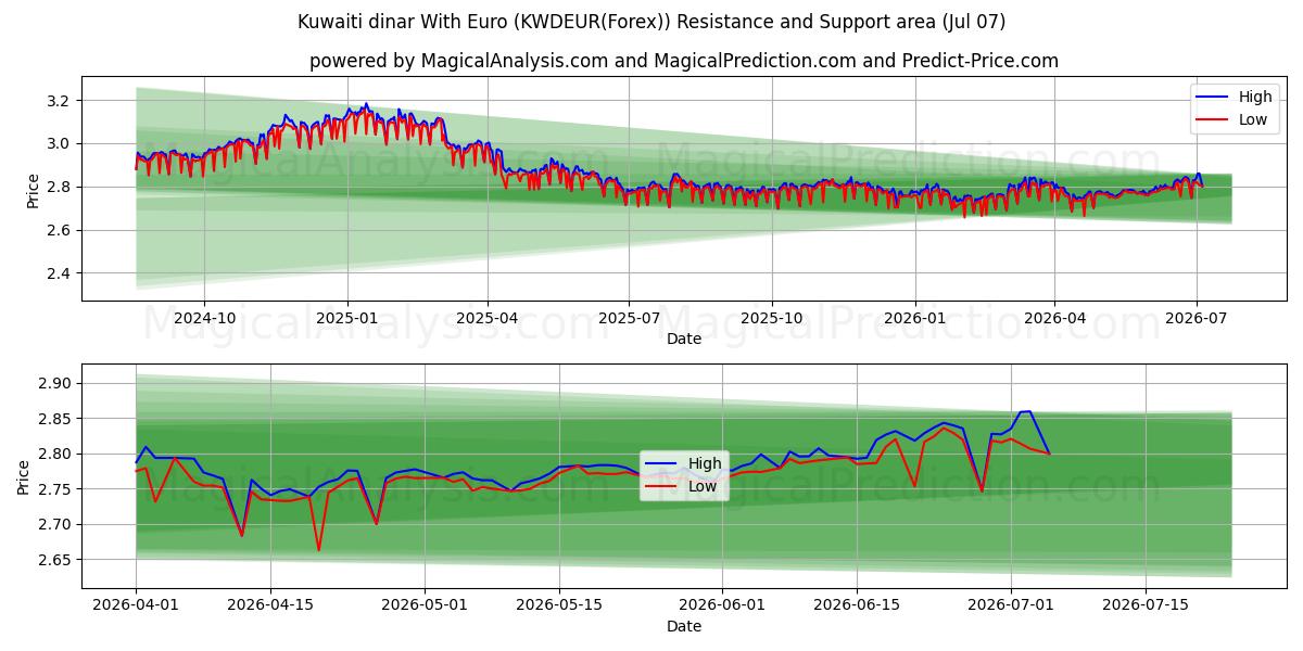  Kuwaitisk dinar med euro (KWDEUR(Forex)) Support and Resistance area (06 Jul) 