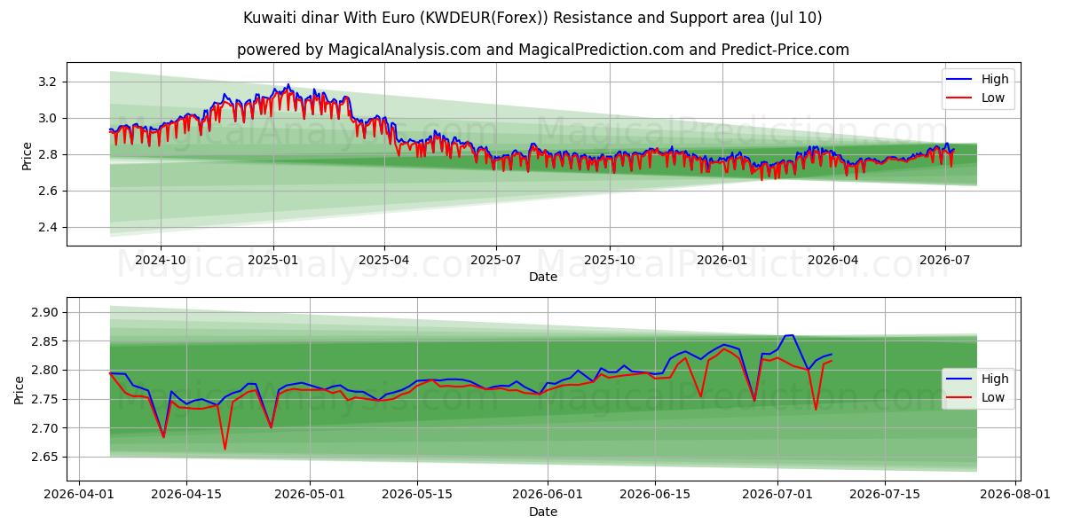  Dinar kuwaitiano com euro (KWDEUR(Forex)) Support and Resistance area (09 Jul) 