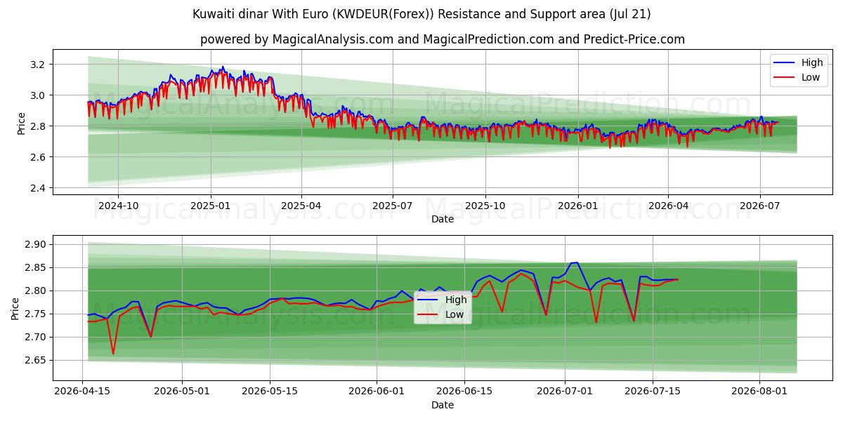  クウェートディナールとユーロ (KWDEUR(Forex)) Support and Resistance area (19 Jul) 