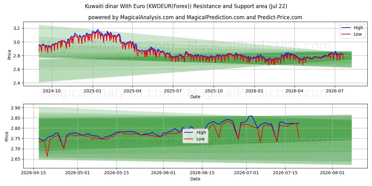  Kuwaitischer Dinar mit Euro (KWDEUR(Forex)) Support and Resistance area (21 Jul) 
