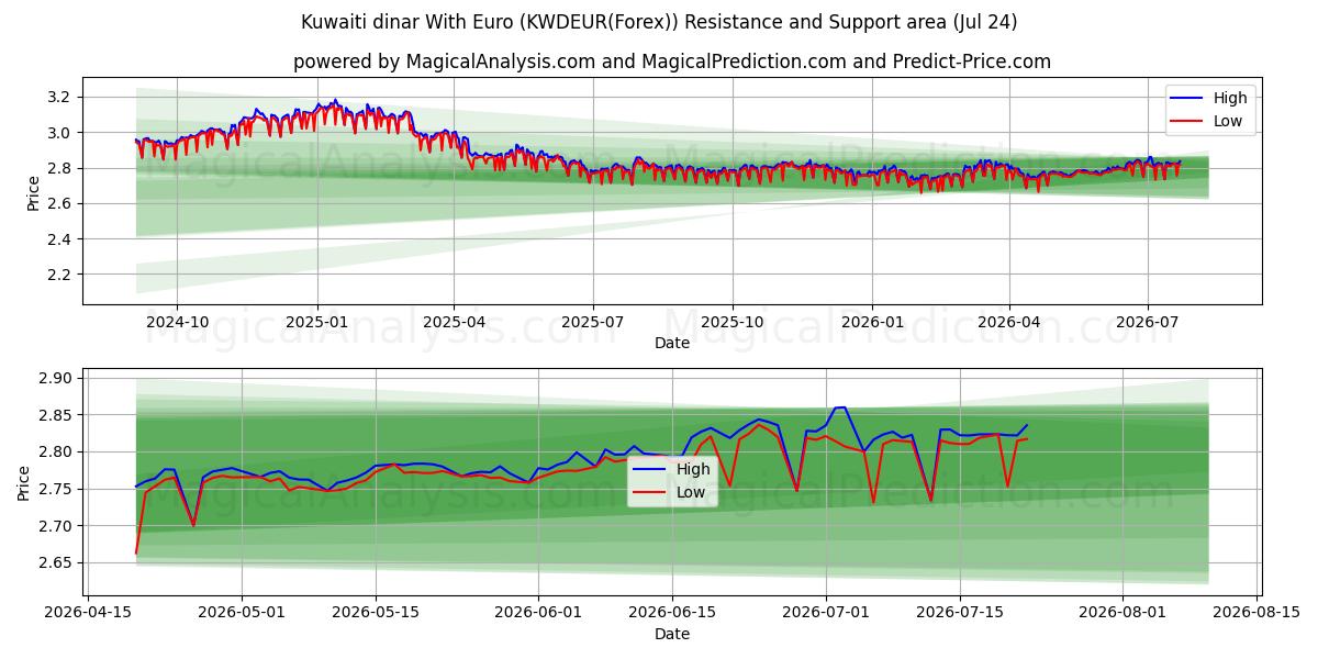  Dinar koweïtien avec euro (KWDEUR(Forex)) Support and Resistance area (23 Jul) 