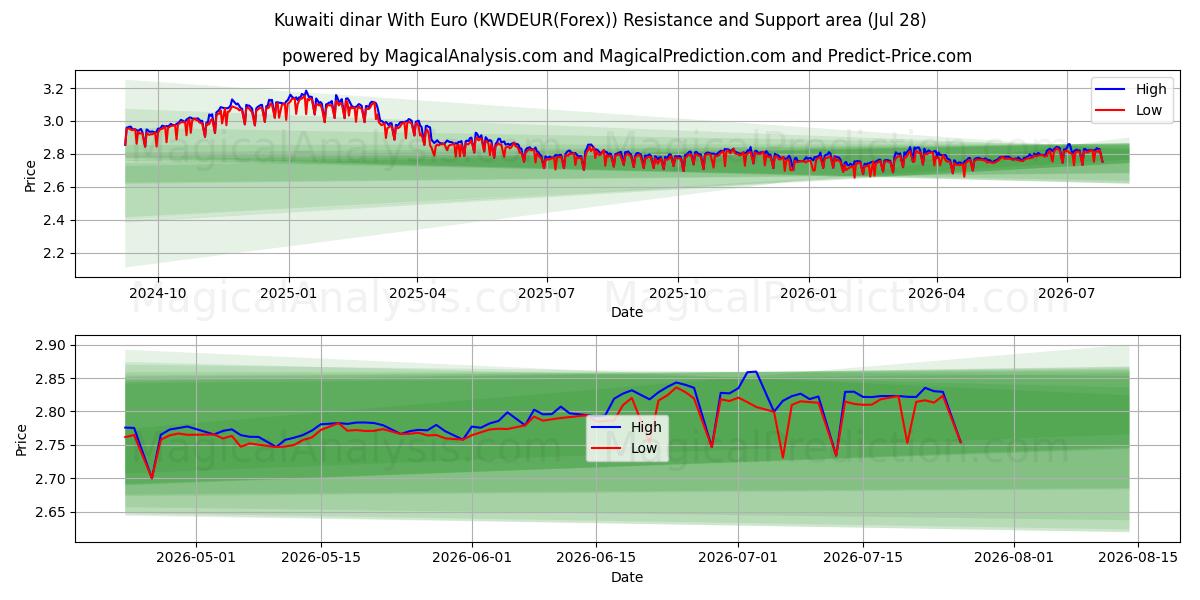  Kuwaitisk dinar med euro (KWDEUR(Forex)) Support and Resistance area (27 Jul) 