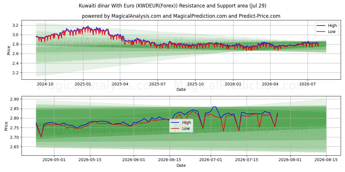  쿠웨이트 디나르(유로 포함) (KWDEUR(Forex)) Support and Resistance area (28 Jul) 