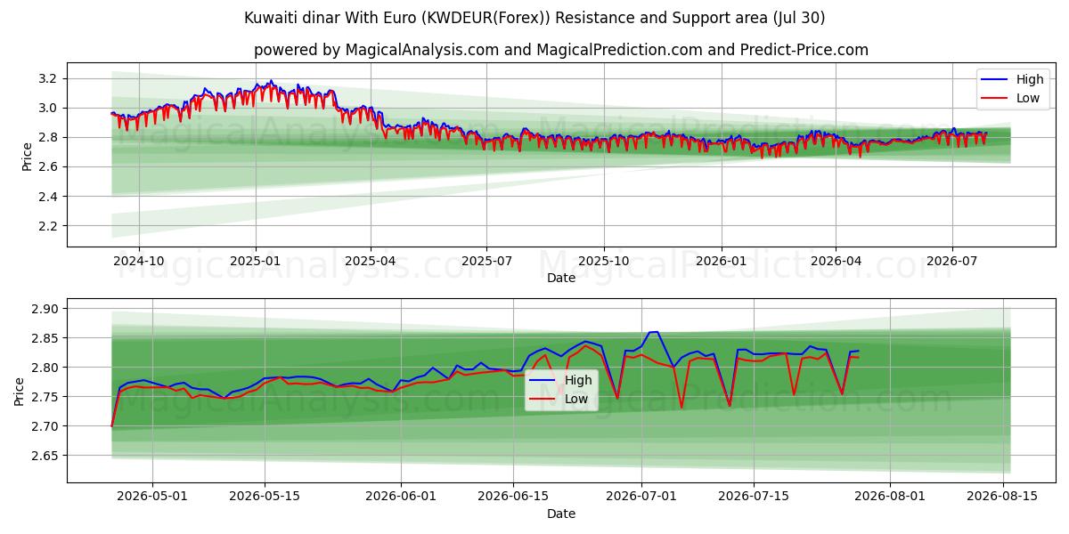  Dinar kuwaitiano com euro (KWDEUR(Forex)) Support and Resistance area (29 Jul) 