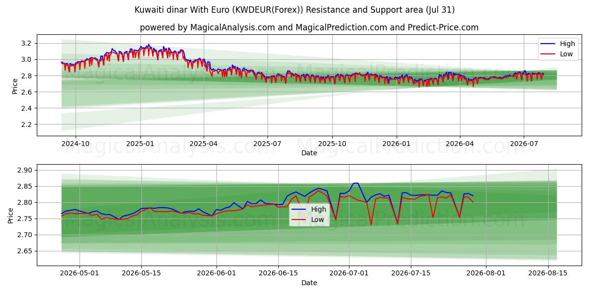  Kuveyt dinarı Euro ile (KWDEUR(Forex)) Support and Resistance area (30 Jul) 