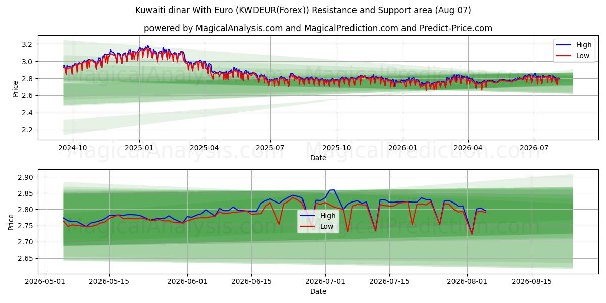  クウェートディナールとユーロ (KWDEUR(Forex)) Support and Resistance area (06 Aug) 