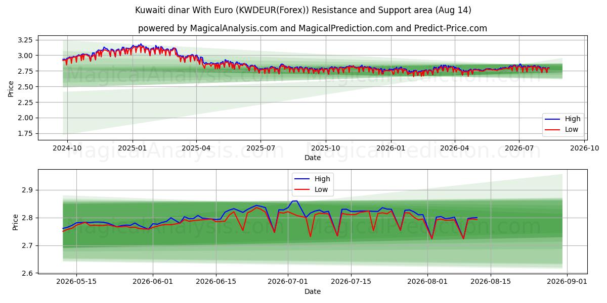  Dinar koweïtien avec euro (KWDEUR(Forex)) Support and Resistance area (13 Aug) 