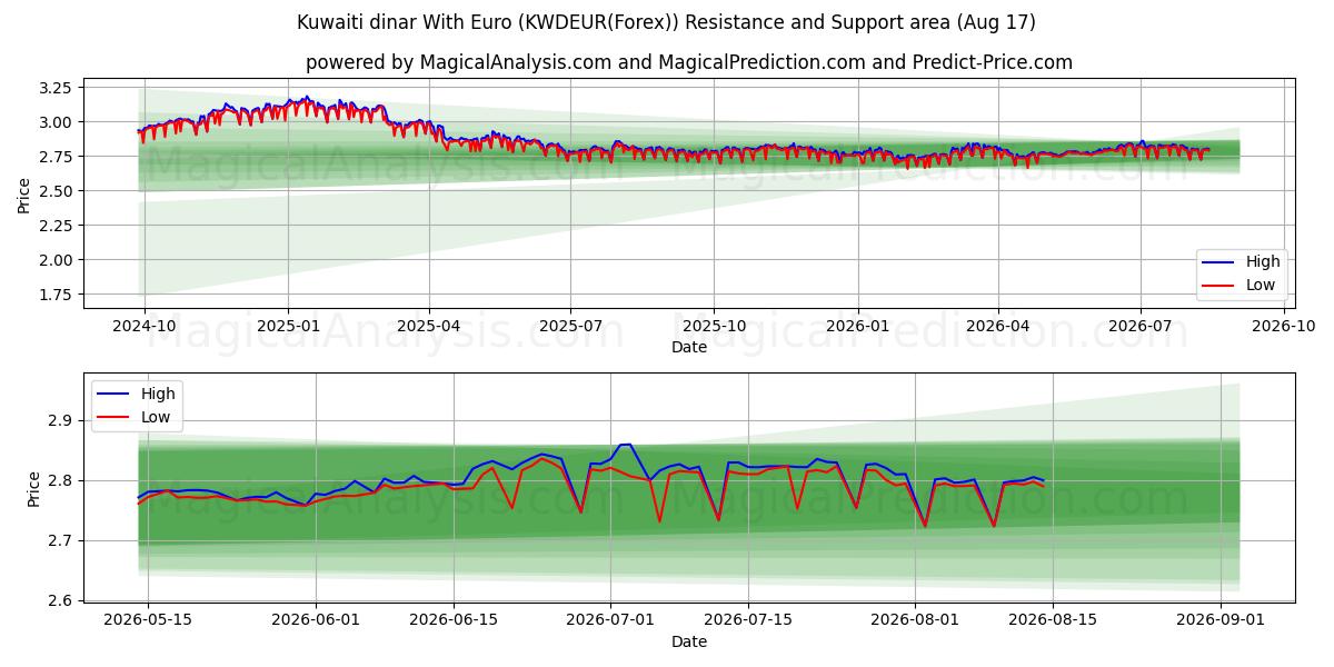 Кувейтский динар к евро (KWDEUR(Forex)) Support and Resistance area (16 Aug) 