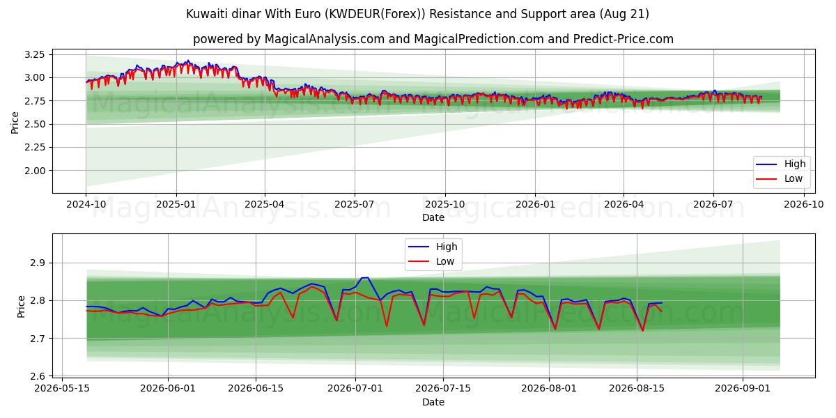  Kuveyt dinarı Euro ile (KWDEUR(Forex)) Support and Resistance area (20 Aug) 