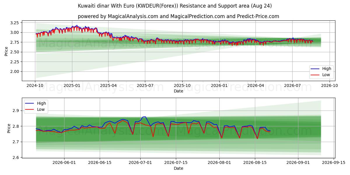  Dinar kuwaitiano com euro (KWDEUR(Forex)) Support and Resistance area (23 Aug) 