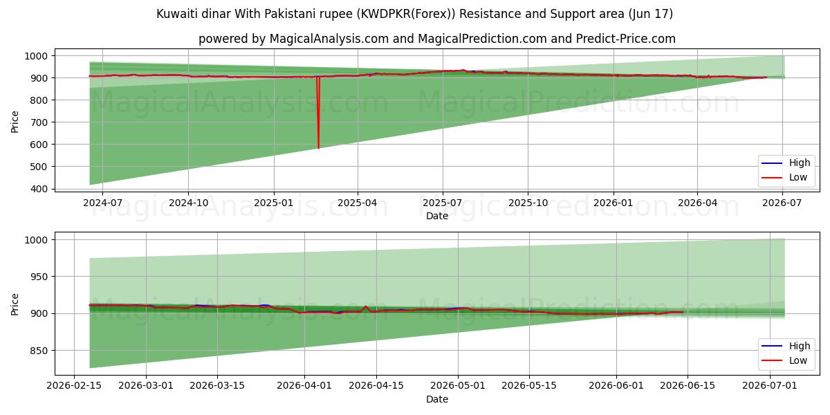  Kuwaitischer Dinar mit pakistanischer Rupie (KWDPKR(Forex)) Support and Resistance area (09 Jun) 