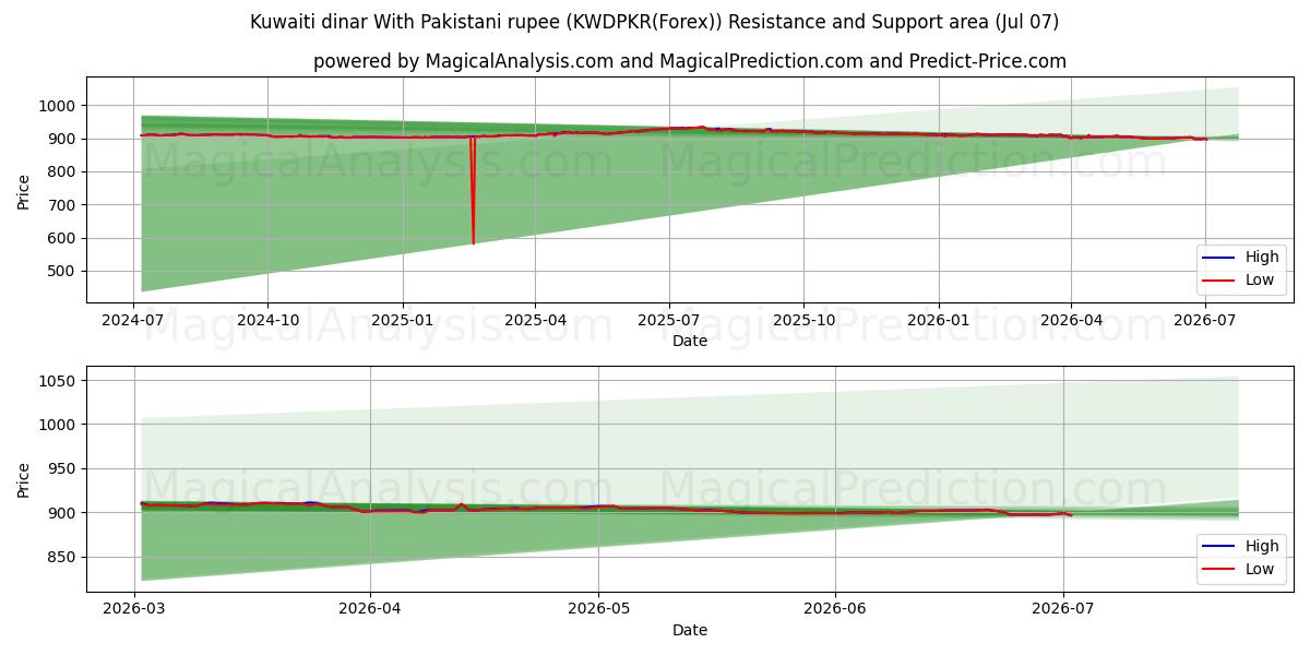  dinar kuwaití con rupia paquistaní (KWDPKR(Forex)) Support and Resistance area (06 Jul) 