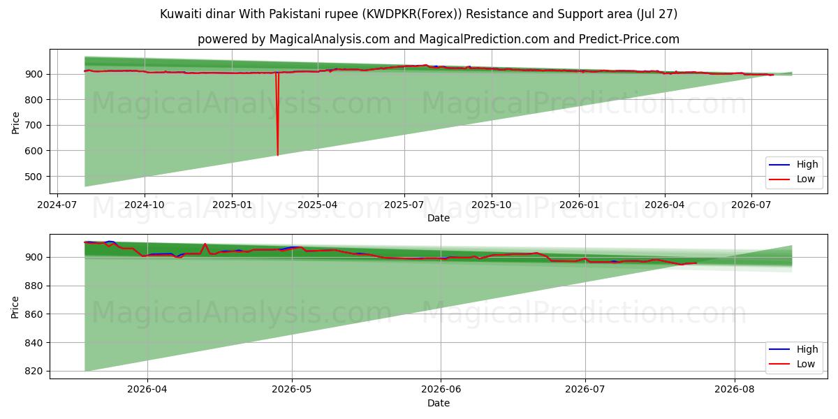  Kuveyt dinarı Pakistan rupisi ile (KWDPKR(Forex)) Support and Resistance area (26 Jul) 