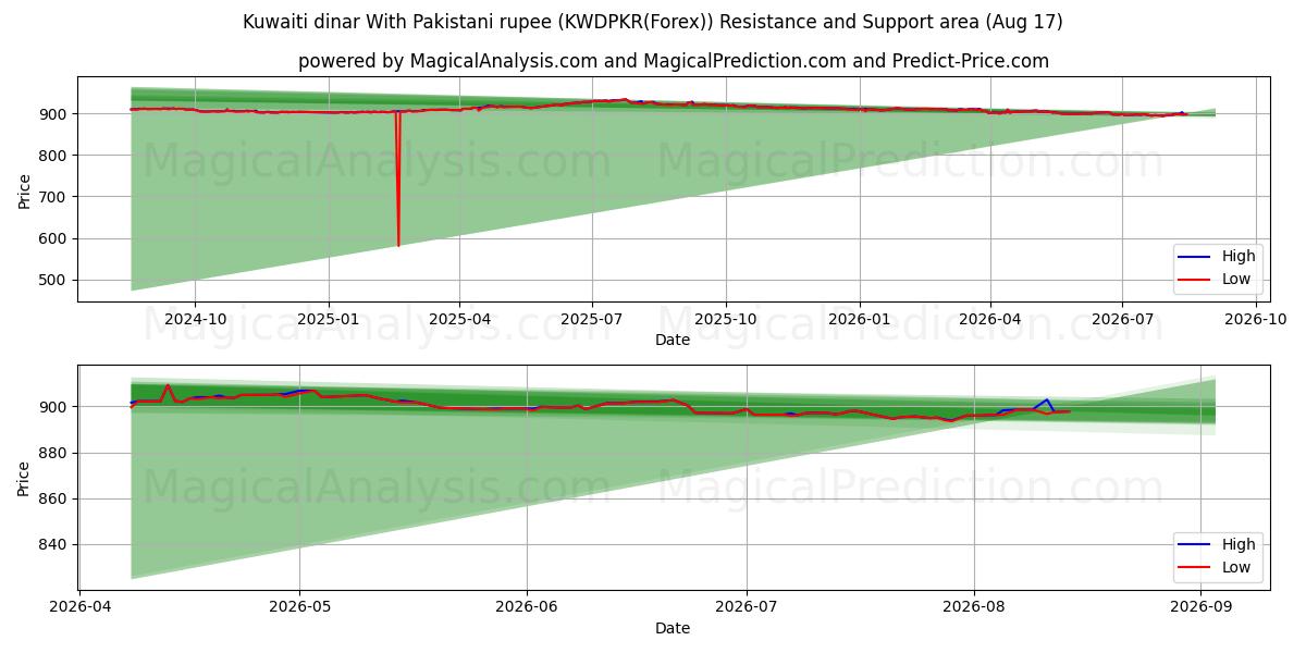  Kuveyt dinarı Pakistan rupisi ile (KWDPKR(Forex)) Support and Resistance area (16 Aug) 