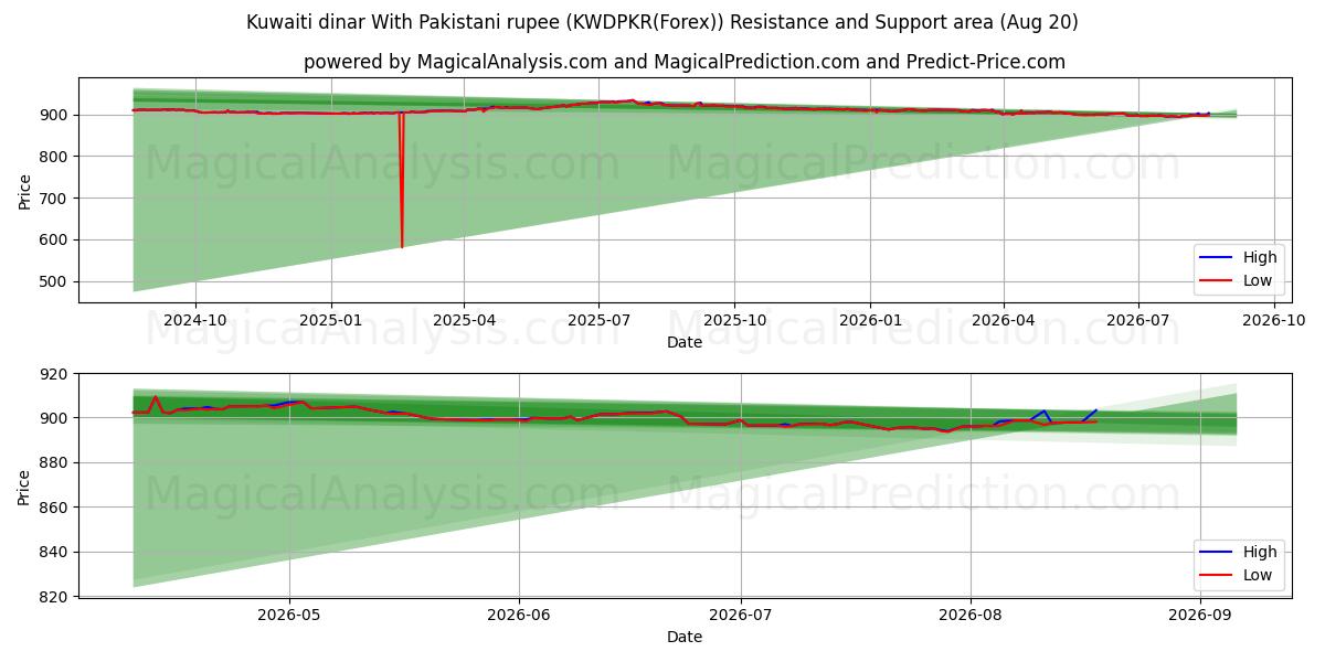  دینار کویت با روپیه پاکستان (KWDPKR(Forex)) Support and Resistance area (19 Aug) 
