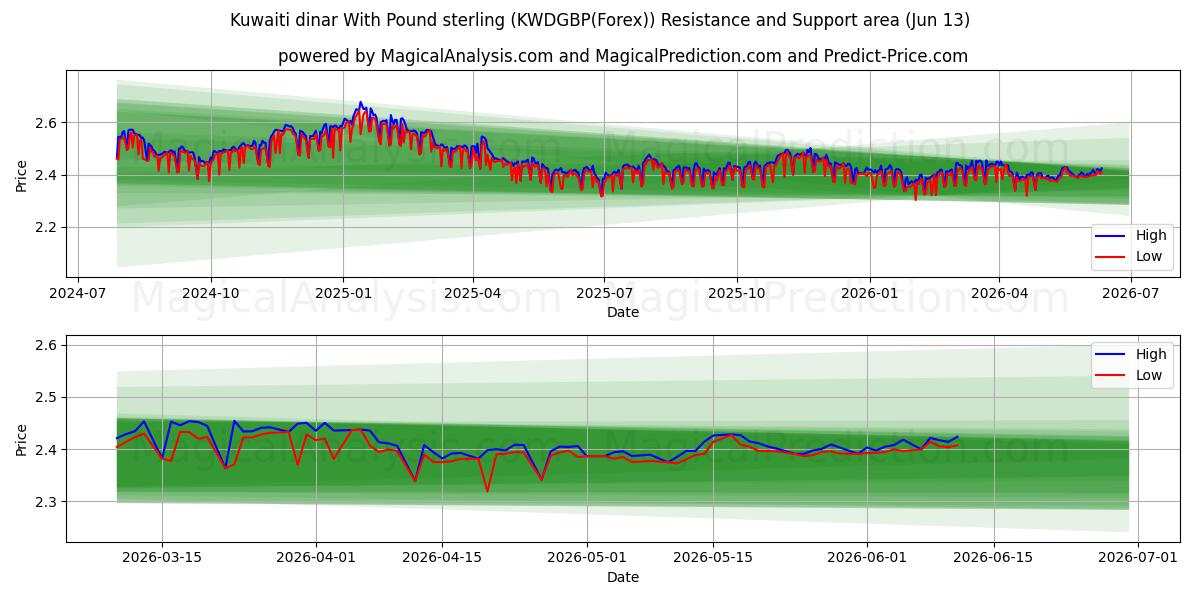  دینار کویت با پوند استرلینگ (KWDGBP(Forex)) Support and Resistance area (01 Jun) 