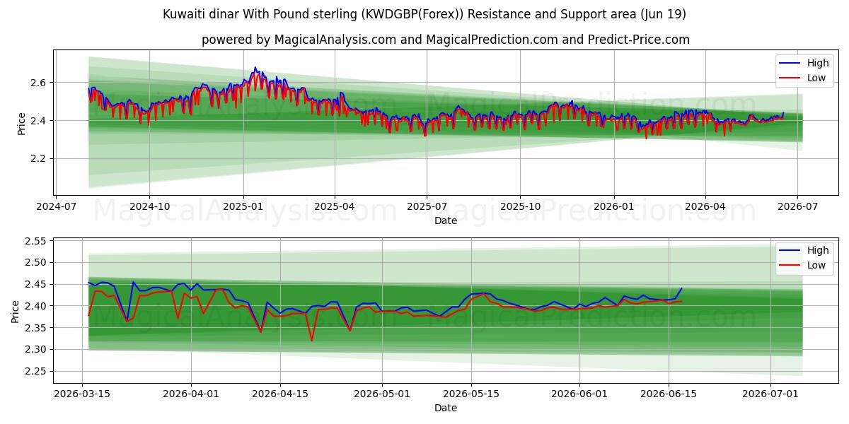  Dinar kuwaití Con Libra esterlina (KWDGBP(Forex)) Support and Resistance area (18 Jun) 