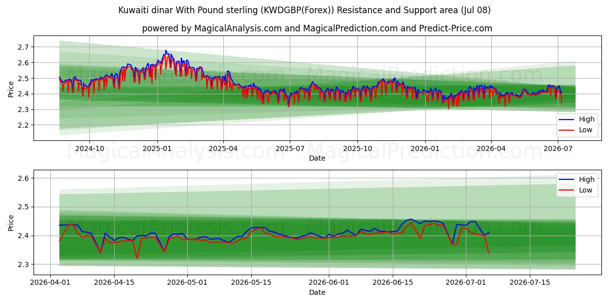  파운드 스털링을 사용한 쿠웨이트 디나르 (KWDGBP(Forex)) Support and Resistance area (07 Jul) 
