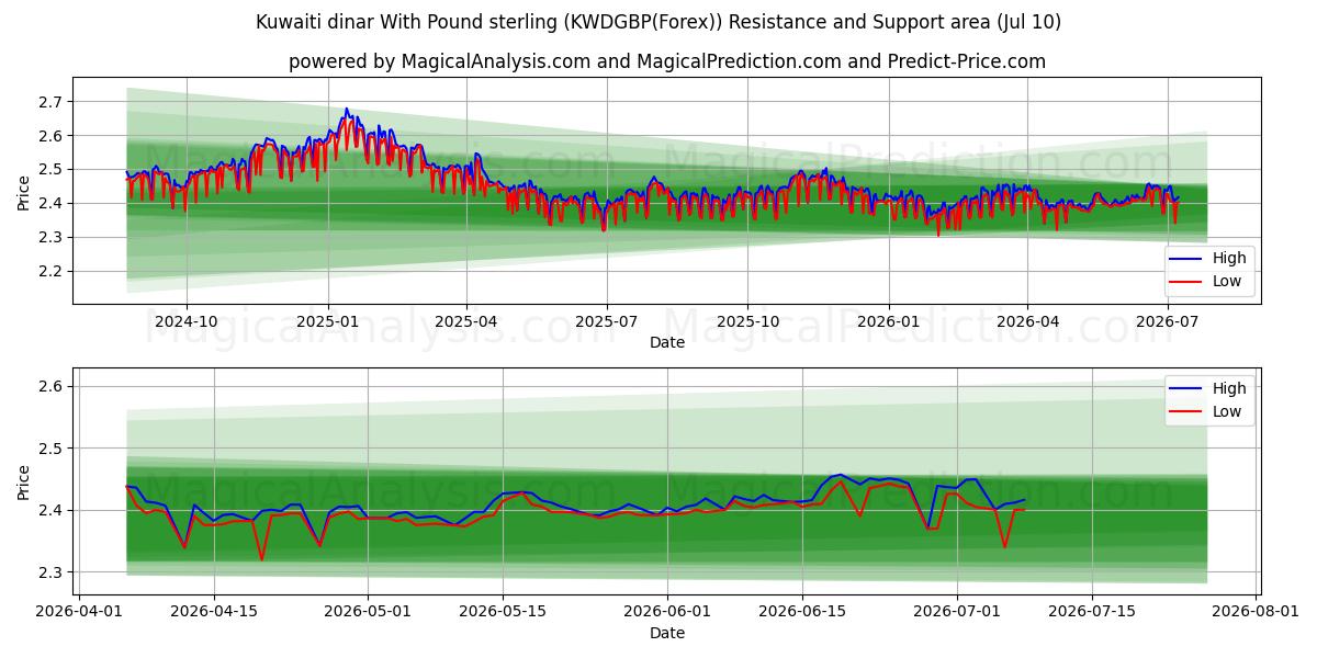  Dinar do Kuwait com libra esterlina (KWDGBP(Forex)) Support and Resistance area (09 Jul) 