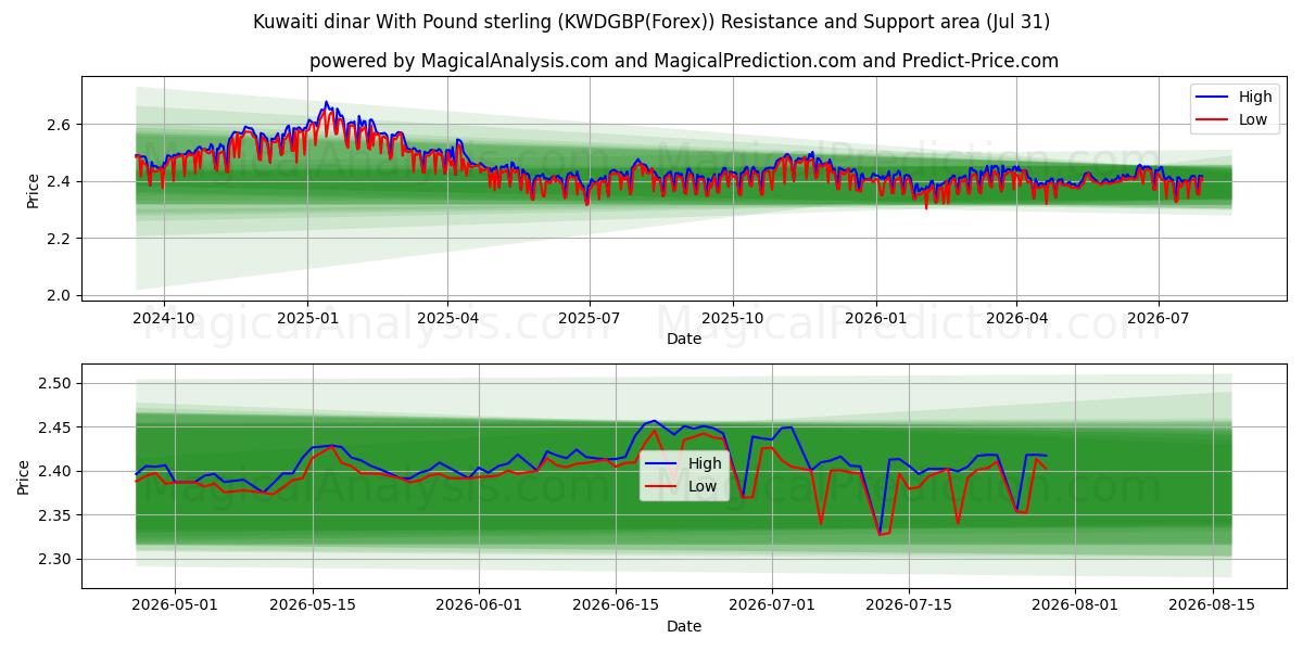  파운드 스털링을 사용한 쿠웨이트 디나르 (KWDGBP(Forex)) Support and Resistance area (30 Jul) 