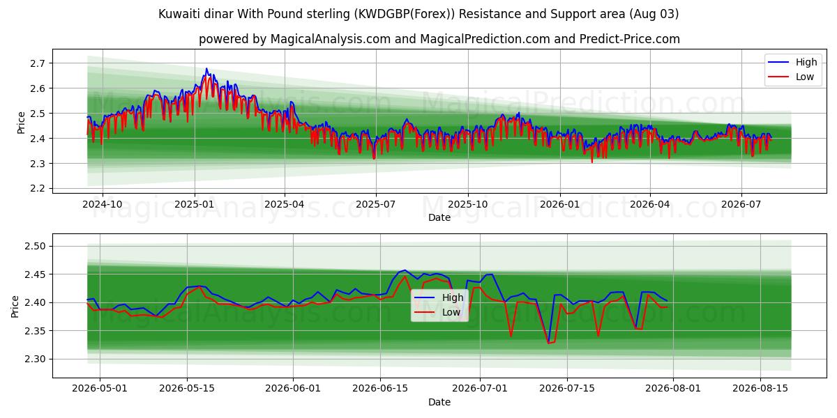  الدينار الكويتي مع الجنيه الاسترليني (KWDGBP(Forex)) Support and Resistance area (02 Aug) 