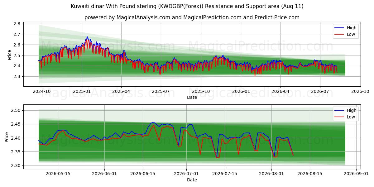  Kuwaitisk dinar med pund sterling (KWDGBP(Forex)) Support and Resistance area (06 Aug) 