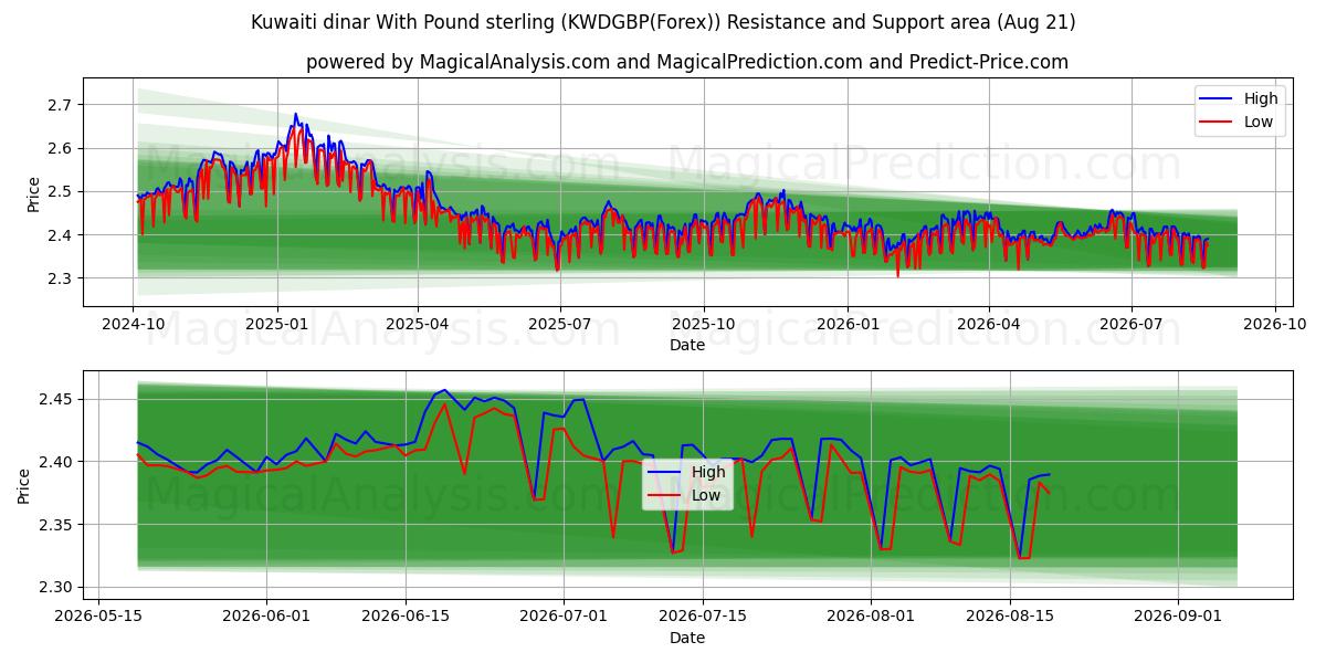 Koeweitse dinar met pond sterling (KWDGBP(Forex)) Support and Resistance area (20 Aug) 