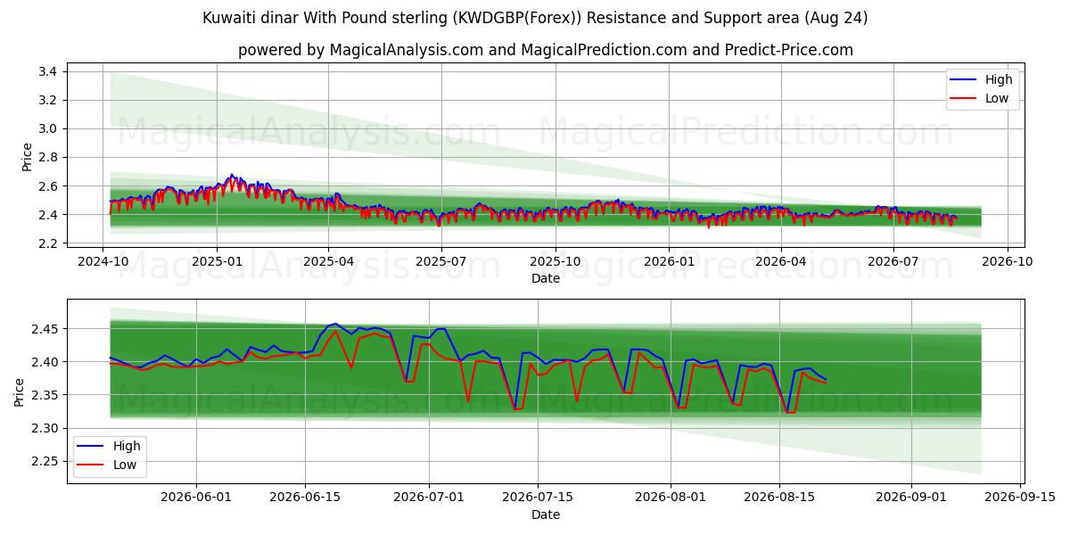  クウェート ディナール ポンドと (KWDGBP(Forex)) Support and Resistance area (23 Aug) 