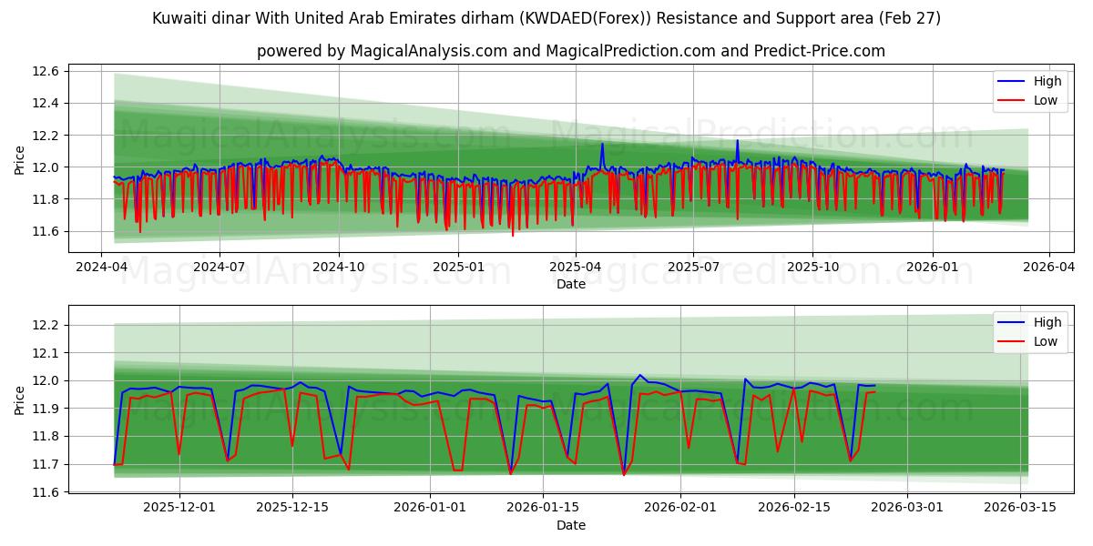  Kuwaitisk dinar med dirham fra Forenede Arabiske Emirater (KWDAED(Forex)) Support and Resistance area (26 Feb) 