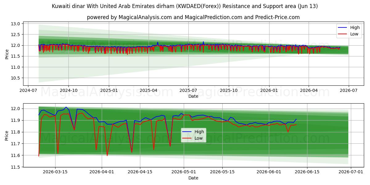  Kuveyt dinarı Birleşik Arap Emirlikleri Dirhemi ile (KWDAED(Forex)) Support and Resistance area (12 Jun) 