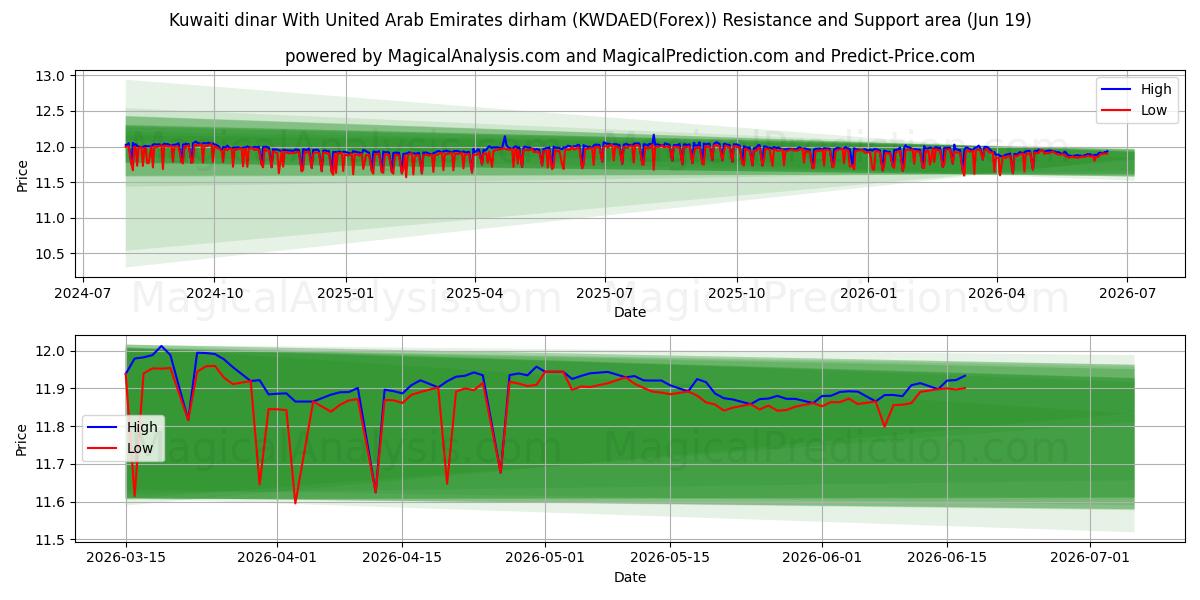  クウェートディナールとアラブ首長国連邦ディルハム (KWDAED(Forex)) Support and Resistance area (18 Jun) 