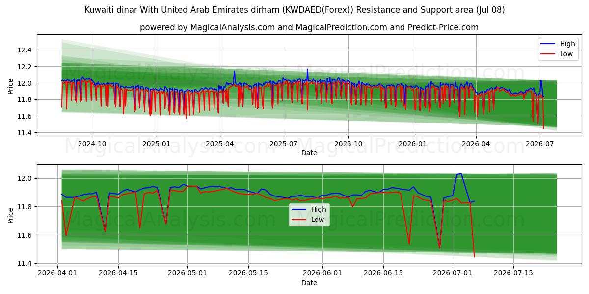  科威特第纳尔 与 阿联酋迪拉姆 (KWDAED(Forex)) Support and Resistance area (07 Jul) 