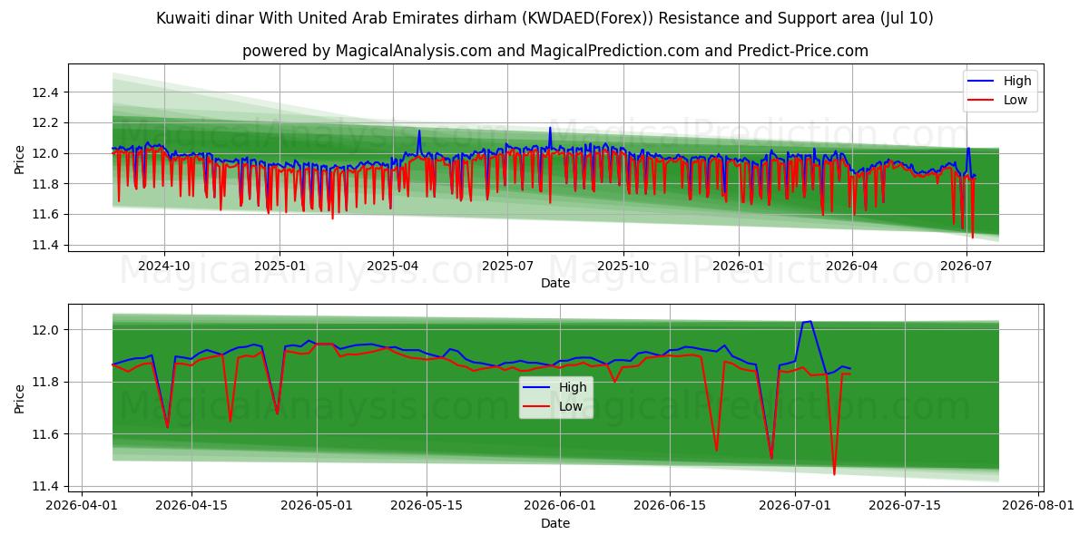  Kuwaitisk dinar med dirham fra Forenede Arabiske Emirater (KWDAED(Forex)) Support and Resistance area (09 Jul) 