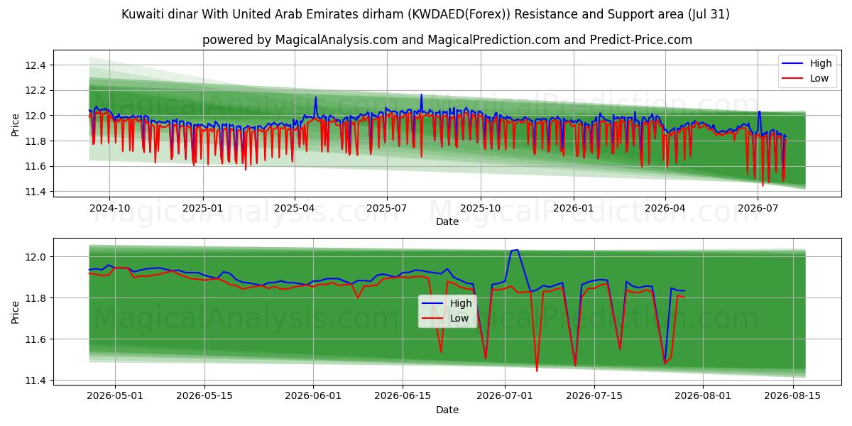  Dinar do Kuwait Com dirham dos Emirados Árabes Unidos (KWDAED(Forex)) Support and Resistance area (30 Jul) 