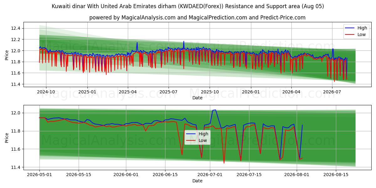  Kuwaitisk dinar med dirham i De forente arabiske emirater (KWDAED(Forex)) Support and Resistance area (02 Aug) 