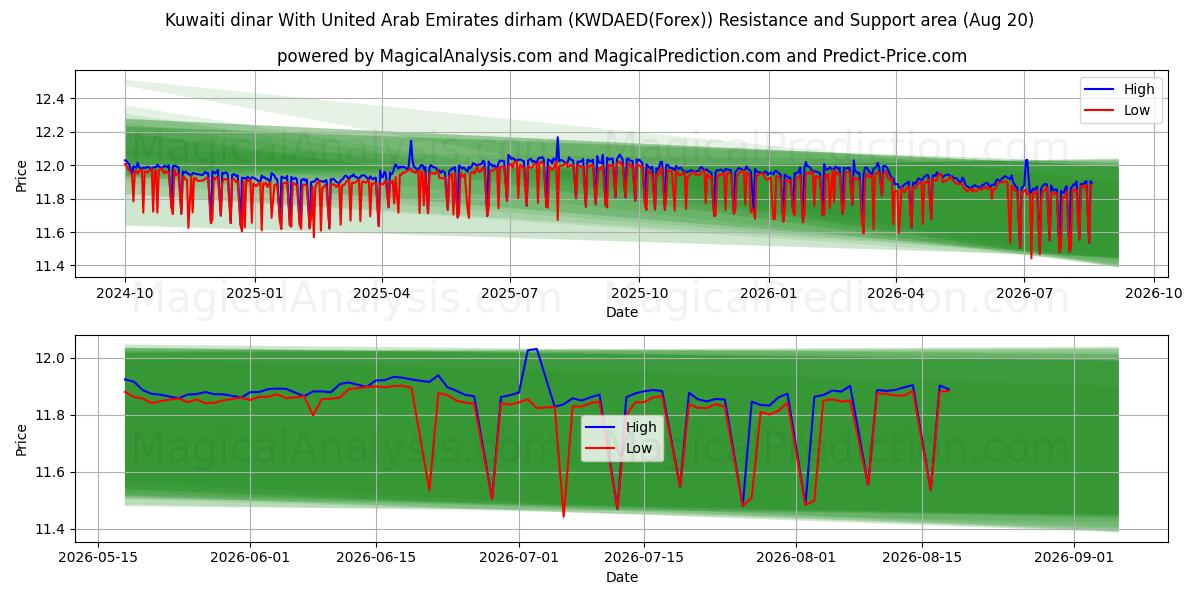  Dinar koweïtien Avec dirham des Émirats arabes unis (KWDAED(Forex)) Support and Resistance area (19 Aug) 