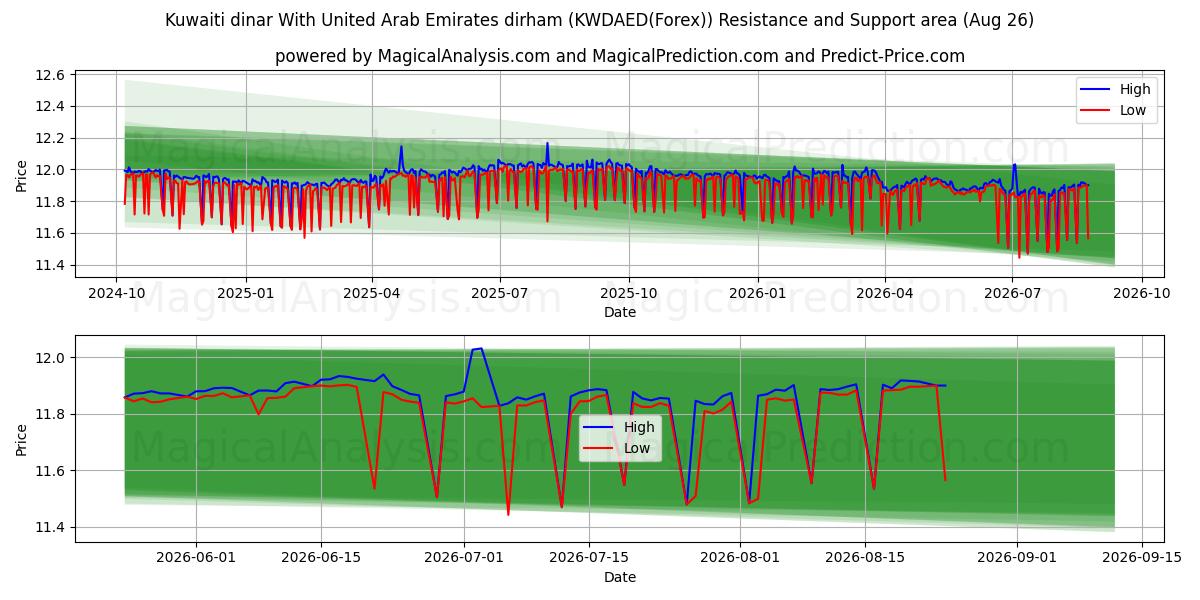  Kuwaitisk dinar med dirham fra Forenede Arabiske Emirater (KWDAED(Forex)) Support and Resistance area (25 Aug) 