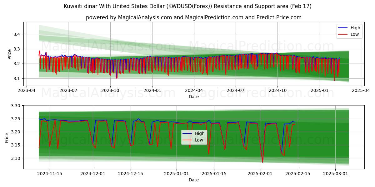  Kuwaitisk dinar med amerikanske dollar (KWDUSD(Forex)) Support and Resistance area (04 Feb) 