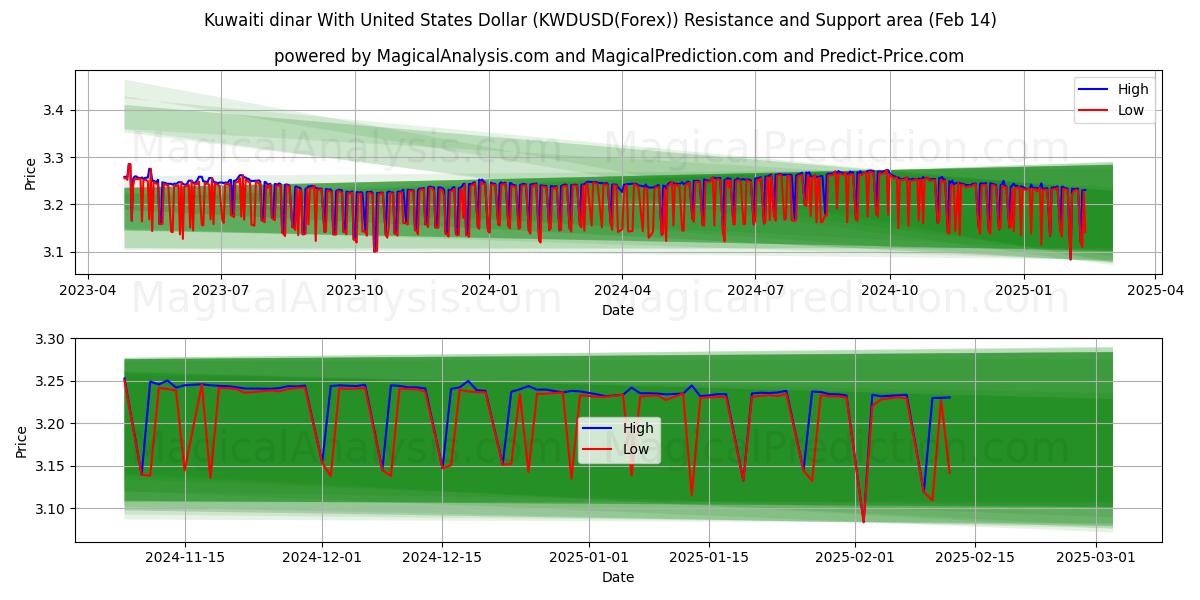  Dinar kuwaitiano com dólar dos Estados Unidos (KWDUSD(Forex)) Support and Resistance area (05 Feb) 