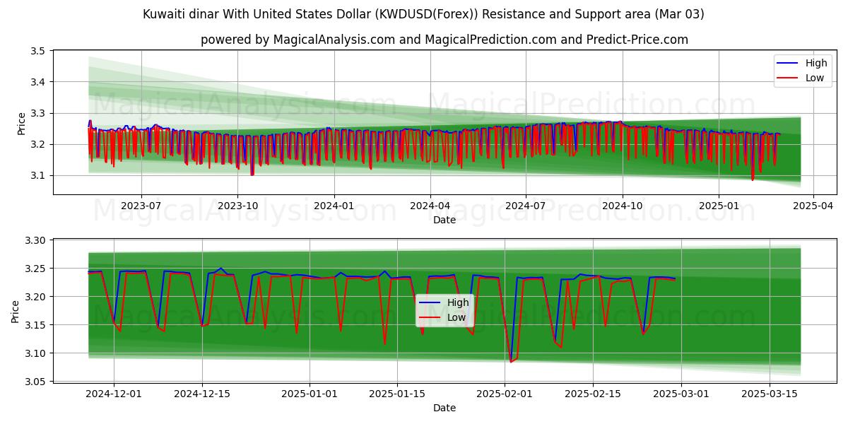  Kuwaitin dinaari Yhdysvaltain dollarin kanssa (KWDUSD(Forex)) Support and Resistance area (03 Mar) 