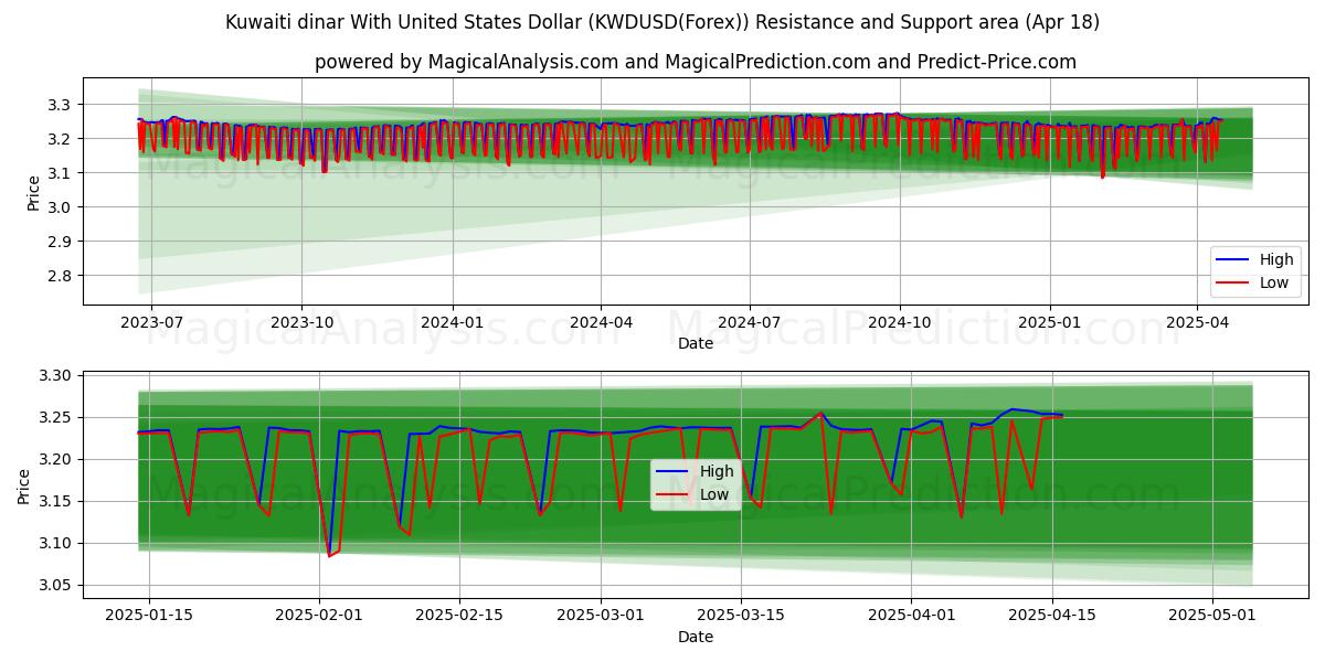 Kuwaitisk dinar med amerikanske dollar (KWDUSD(Forex)) Support and Resistance area (18 Apr) Kuwaitisk dinar med amerikanske dollar (KWDUSD(Forex)) Support and Resistance area (18 Apr)