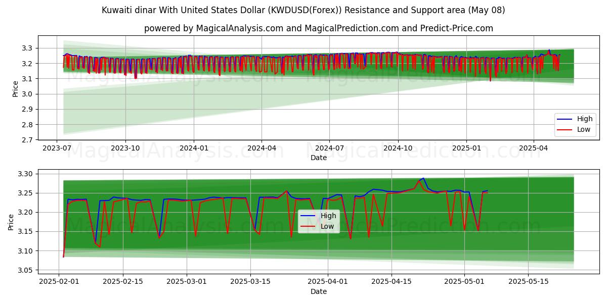  科威特第纳尔兑美元 (KWDUSD(Forex)) Support and Resistance area (08 May) 