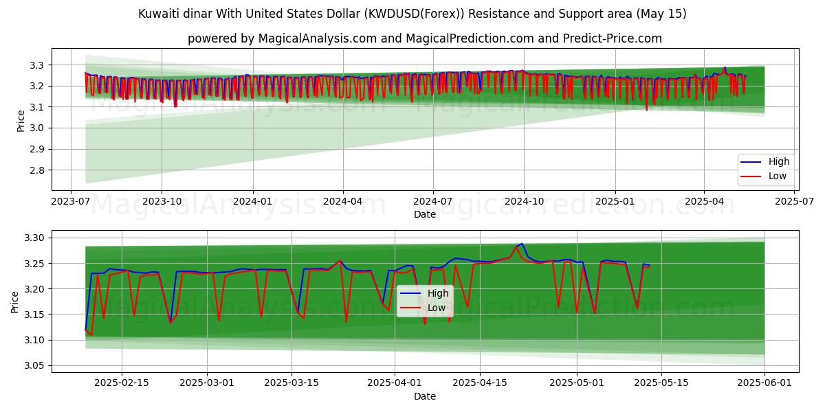  Kuwaiti dinar With United States Dollar (KWDUSD(Forex)) Support and Resistance area (15 May) 