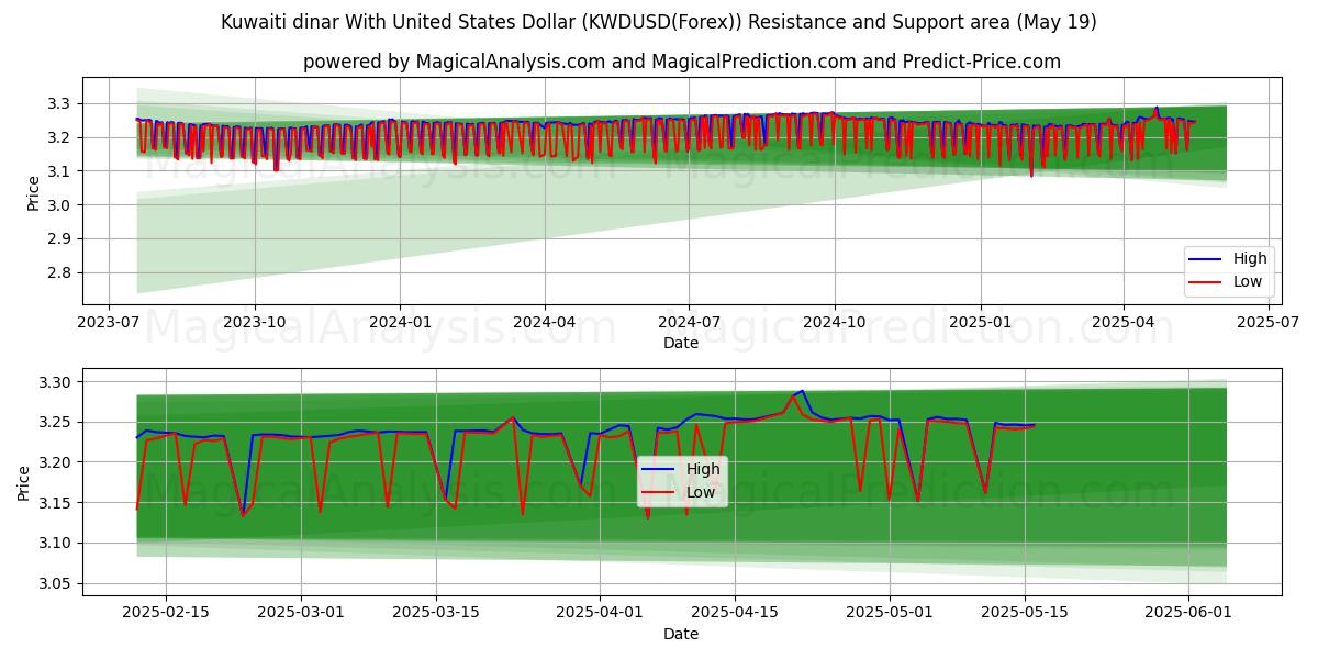  Dinaro kuwaitiano con il dollaro degli Stati Uniti (KWDUSD(Forex)) Support and Resistance area (19 May) 