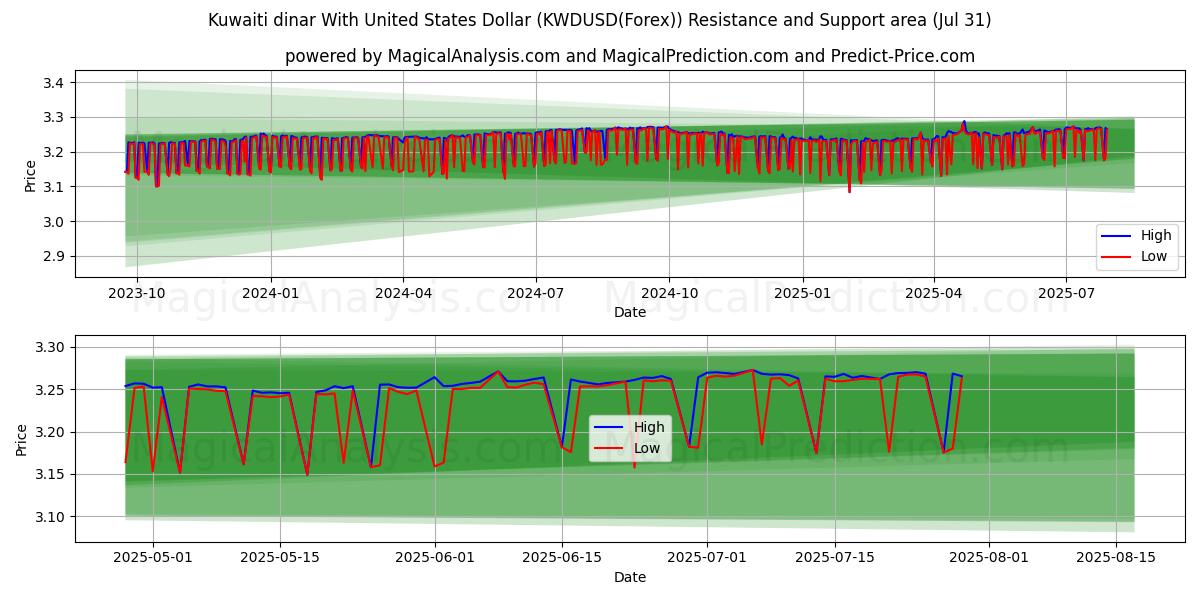  Koeweitse dinar met Amerikaanse dollar (KWDUSD(Forex)) Support and Resistance area (29 Jul) 
