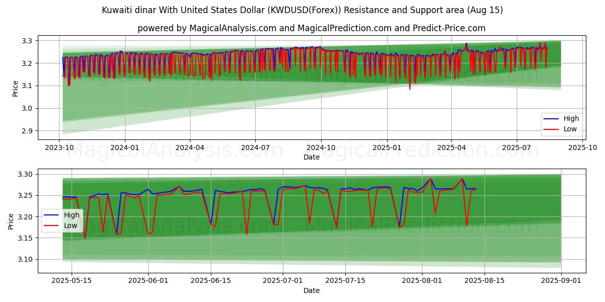  科威特第纳尔兑美元 (KWDUSD(Forex)) Support and Resistance area (14 Aug) 